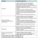 Tabla 2. Obligaciones que establece el reglamento para cada una de las funciones dentro de la cadena de suministro de la sustancia